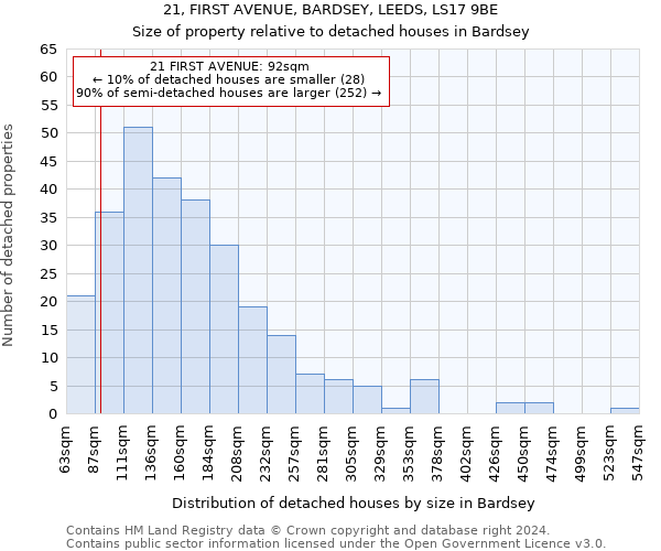 21, FIRST AVENUE, BARDSEY, LEEDS, LS17 9BE: Size of property relative to detached houses in Bardsey