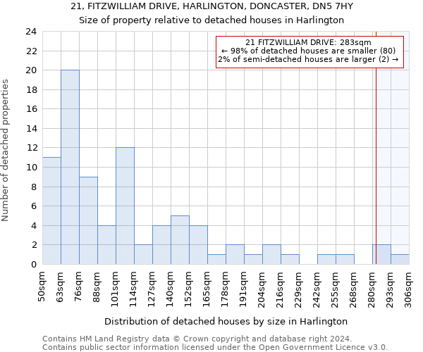 21, FITZWILLIAM DRIVE, HARLINGTON, DONCASTER, DN5 7HY: Size of property relative to detached houses in Harlington