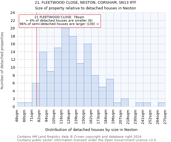 21, FLEETWOOD CLOSE, NESTON, CORSHAM, SN13 9TF: Size of property relative to detached houses in Neston