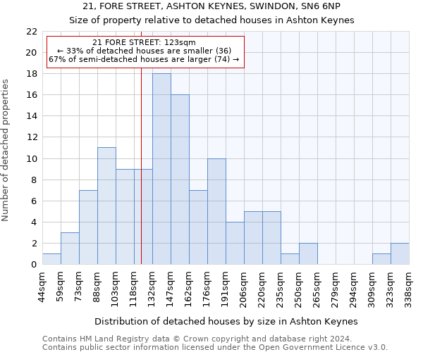 21, FORE STREET, ASHTON KEYNES, SWINDON, SN6 6NP: Size of property relative to detached houses in Ashton Keynes