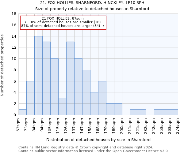 21, FOX HOLLIES, SHARNFORD, HINCKLEY, LE10 3PH: Size of property relative to detached houses in Sharnford