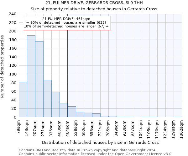 21, FULMER DRIVE, GERRARDS CROSS, SL9 7HH: Size of property relative to detached houses in Gerrards Cross