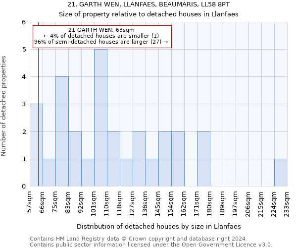 21, GARTH WEN, LLANFAES, BEAUMARIS, LL58 8PT: Size of property relative to detached houses in Llanfaes