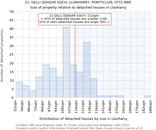 21, GELLI DDAEAR GOCH, LLANHARRY, PONTYCLUN, CF72 9WE: Size of property relative to detached houses in Llanharry