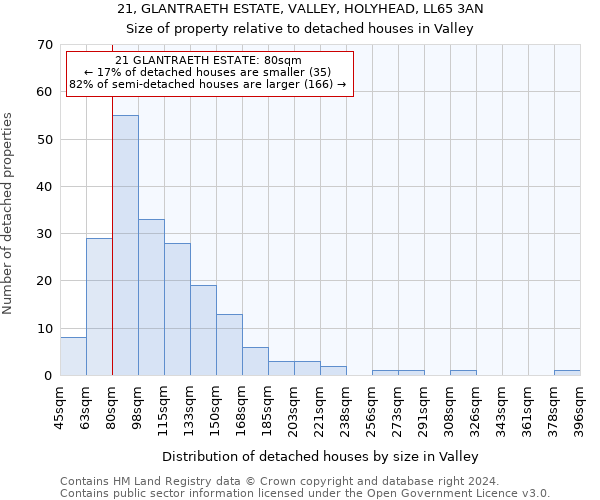 21, GLANTRAETH ESTATE, VALLEY, HOLYHEAD, LL65 3AN: Size of property relative to detached houses in Valley