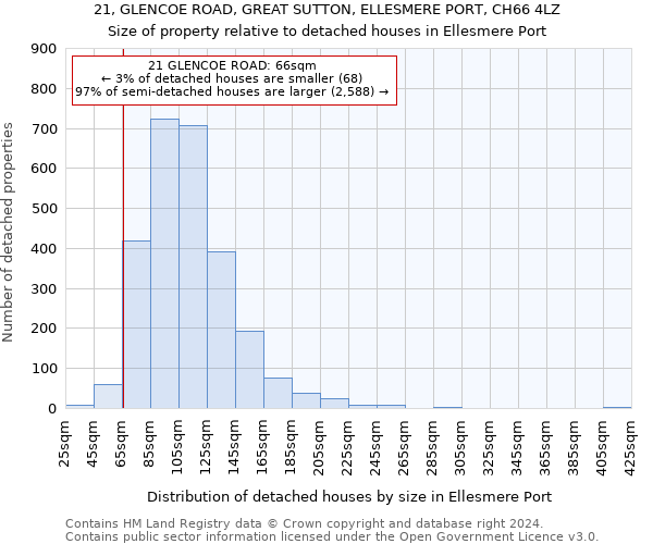 21, GLENCOE ROAD, GREAT SUTTON, ELLESMERE PORT, CH66 4LZ: Size of property relative to detached houses in Ellesmere Port