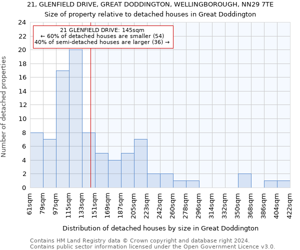 21, GLENFIELD DRIVE, GREAT DODDINGTON, WELLINGBOROUGH, NN29 7TE: Size of property relative to detached houses in Great Doddington