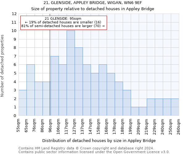 21, GLENSIDE, APPLEY BRIDGE, WIGAN, WN6 9EF: Size of property relative to detached houses in Appley Bridge