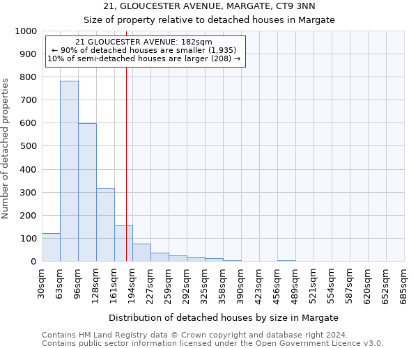 21, GLOUCESTER AVENUE, MARGATE, CT9 3NN: Size of property relative to detached houses in Margate