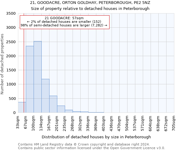21, GOODACRE, ORTON GOLDHAY, PETERBOROUGH, PE2 5NZ: Size of property relative to detached houses in Peterborough