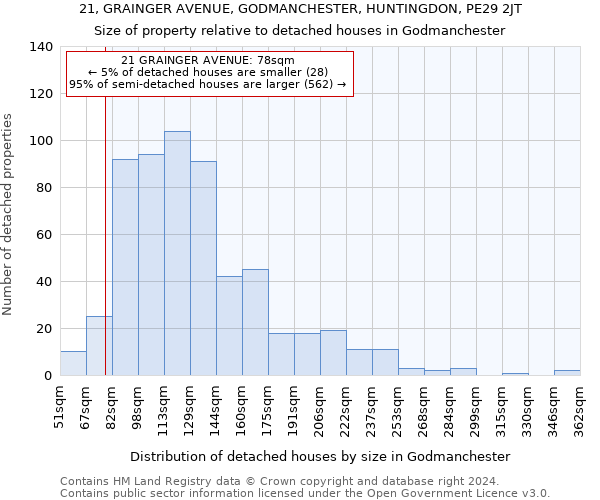 21, GRAINGER AVENUE, GODMANCHESTER, HUNTINGDON, PE29 2JT: Size of property relative to detached houses in Godmanchester