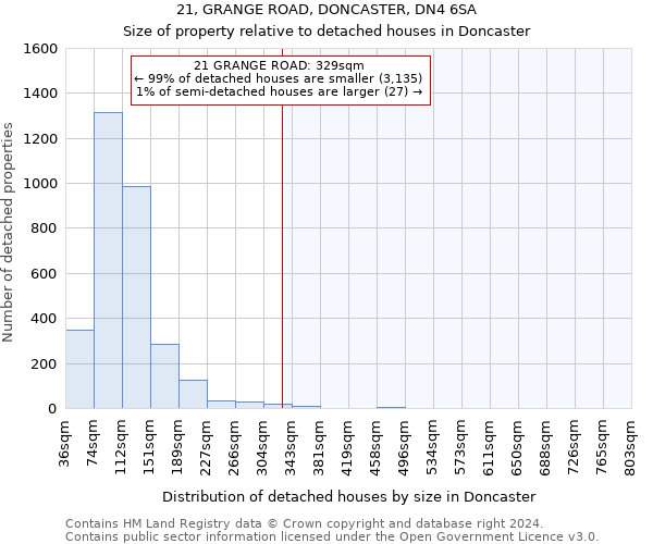 21, GRANGE ROAD, DONCASTER, DN4 6SA: Size of property relative to detached houses in Doncaster