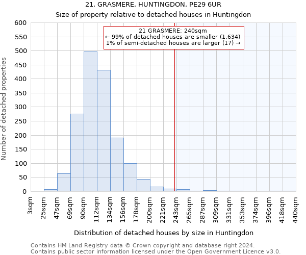 21, GRASMERE, HUNTINGDON, PE29 6UR: Size of property relative to detached houses in Huntingdon