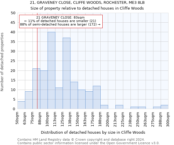 21, GRAVENEY CLOSE, CLIFFE WOODS, ROCHESTER, ME3 8LB: Size of property relative to detached houses in Cliffe Woods