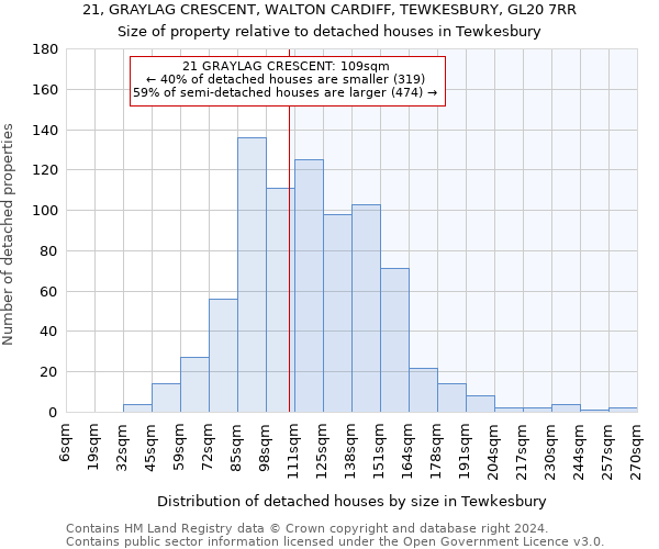 21, GRAYLAG CRESCENT, WALTON CARDIFF, TEWKESBURY, GL20 7RR: Size of property relative to detached houses in Tewkesbury