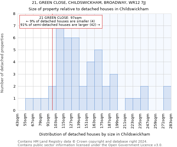 21, GREEN CLOSE, CHILDSWICKHAM, BROADWAY, WR12 7JJ: Size of property relative to detached houses in Childswickham