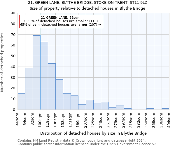 21, GREEN LANE, BLYTHE BRIDGE, STOKE-ON-TRENT, ST11 9LZ: Size of property relative to detached houses in Blythe Bridge