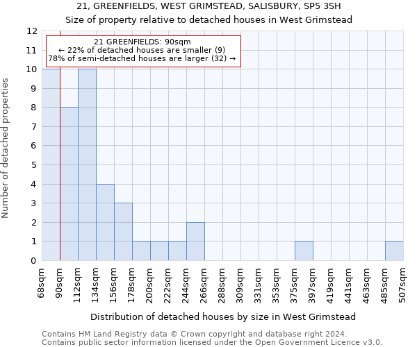 21, GREENFIELDS, WEST GRIMSTEAD, SALISBURY, SP5 3SH: Size of property relative to detached houses in West Grimstead