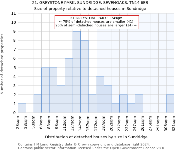 21, GREYSTONE PARK, SUNDRIDGE, SEVENOAKS, TN14 6EB: Size of property relative to detached houses in Sundridge