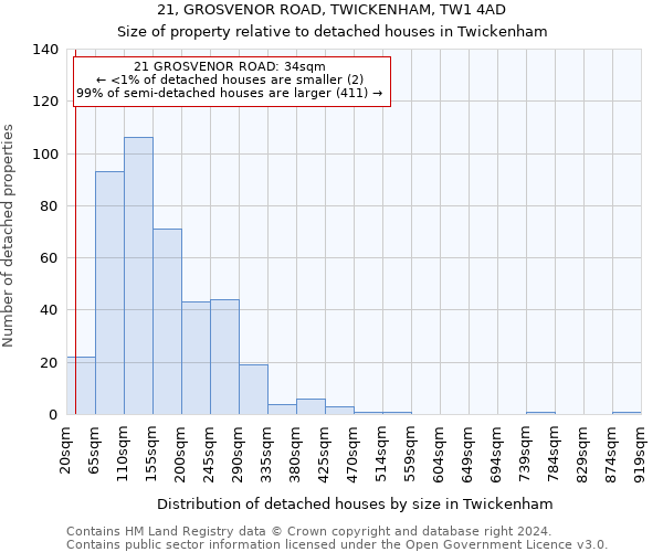 21, GROSVENOR ROAD, TWICKENHAM, TW1 4AD: Size of property relative to detached houses in Twickenham