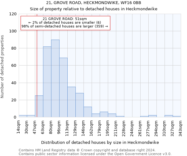 21, GROVE ROAD, HECKMONDWIKE, WF16 0BB: Size of property relative to detached houses in Heckmondwike