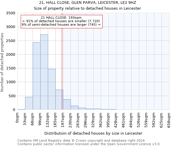 21, HALL CLOSE, GLEN PARVA, LEICESTER, LE2 9HZ: Size of property relative to detached houses in Leicester