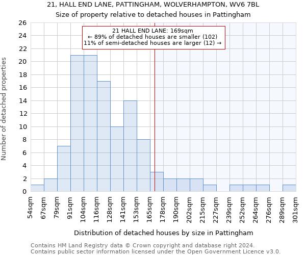 21, HALL END LANE, PATTINGHAM, WOLVERHAMPTON, WV6 7BL: Size of property relative to detached houses in Pattingham
