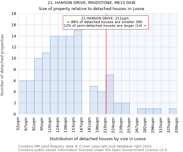 21, HANSON DRIVE, MAIDSTONE, ME15 0AW: Size of property relative to detached houses in Loose