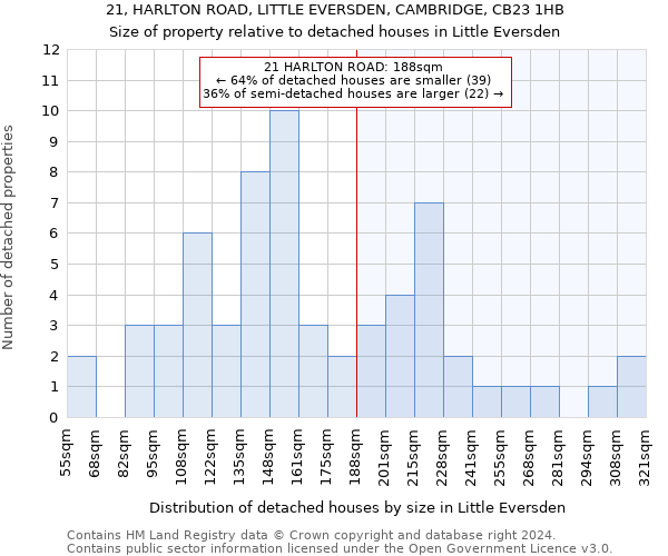 21, HARLTON ROAD, LITTLE EVERSDEN, CAMBRIDGE, CB23 1HB: Size of property relative to detached houses in Little Eversden