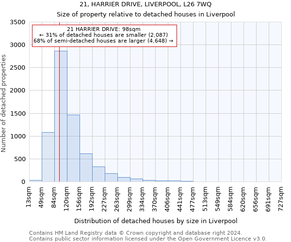 21, HARRIER DRIVE, LIVERPOOL, L26 7WQ: Size of property relative to detached houses in Liverpool