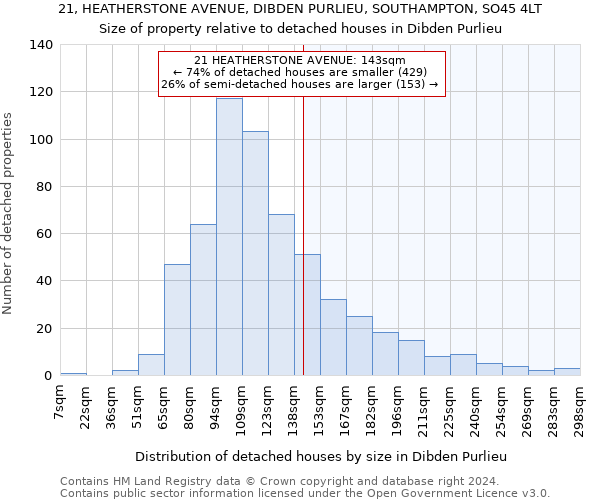 21, HEATHERSTONE AVENUE, DIBDEN PURLIEU, SOUTHAMPTON, SO45 4LT: Size of property relative to detached houses in Dibden Purlieu