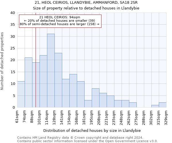 21, HEOL CEIRIOS, LLANDYBIE, AMMANFORD, SA18 2SR: Size of property relative to detached houses in Llandybie