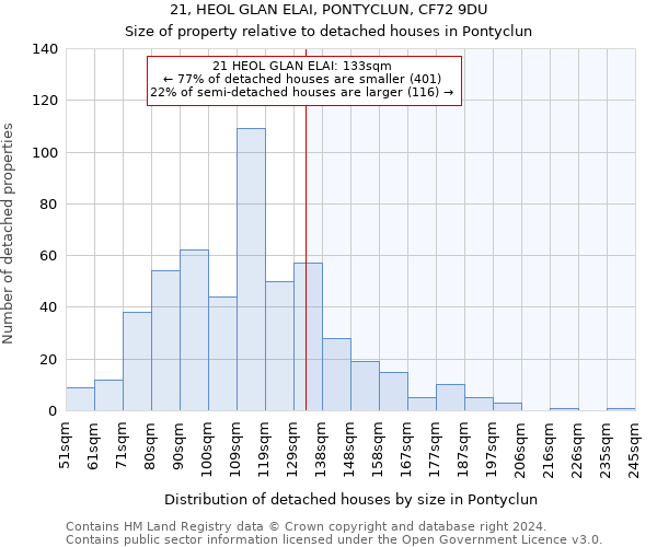 21, HEOL GLAN ELAI, PONTYCLUN, CF72 9DU: Size of property relative to detached houses in Pontyclun