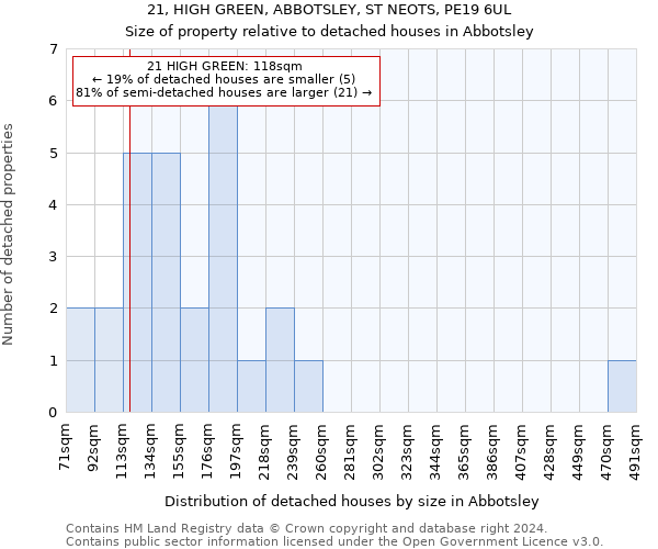 21, HIGH GREEN, ABBOTSLEY, ST NEOTS, PE19 6UL: Size of property relative to detached houses in Abbotsley