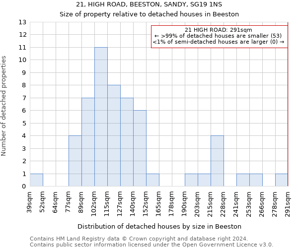 21, HIGH ROAD, BEESTON, SANDY, SG19 1NS: Size of property relative to detached houses in Beeston