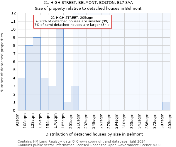 21, HIGH STREET, BELMONT, BOLTON, BL7 8AA: Size of property relative to detached houses in Belmont