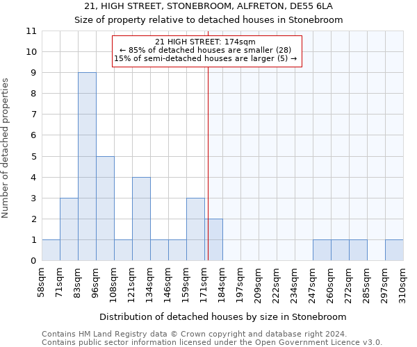 21, HIGH STREET, STONEBROOM, ALFRETON, DE55 6LA: Size of property relative to detached houses in Stonebroom