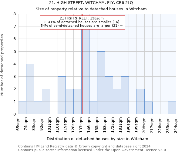 21, HIGH STREET, WITCHAM, ELY, CB6 2LQ: Size of property relative to detached houses in Witcham