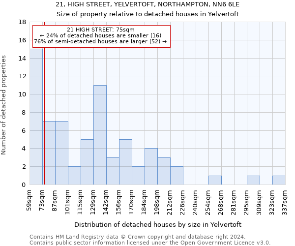 21, HIGH STREET, YELVERTOFT, NORTHAMPTON, NN6 6LE: Size of property relative to detached houses in Yelvertoft