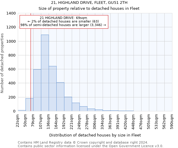 21, HIGHLAND DRIVE, FLEET, GU51 2TH: Size of property relative to detached houses in Fleet