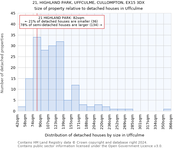 21, HIGHLAND PARK, UFFCULME, CULLOMPTON, EX15 3DX: Size of property relative to detached houses in Uffculme