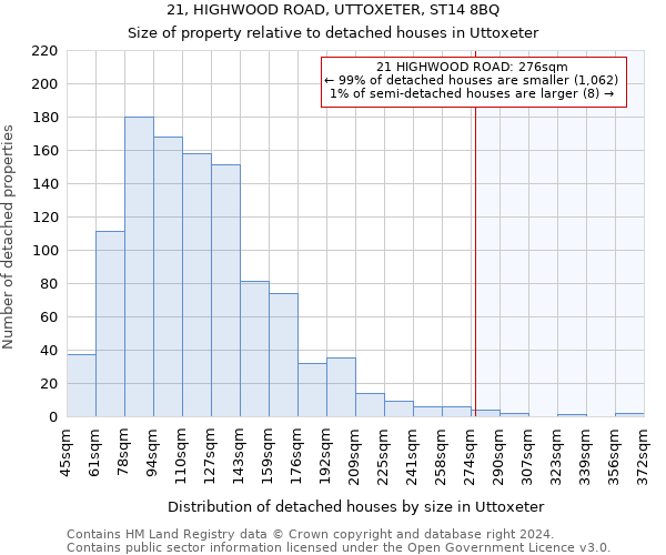21, HIGHWOOD ROAD, UTTOXETER, ST14 8BQ: Size of property relative to detached houses in Uttoxeter