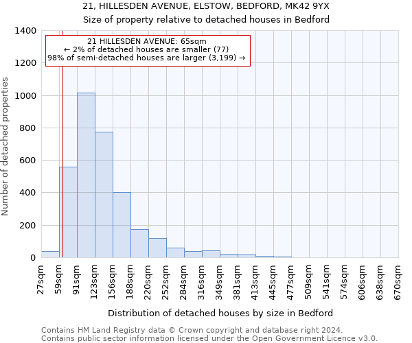 21, HILLESDEN AVENUE, ELSTOW, BEDFORD, MK42 9YX: Size of property relative to detached houses in Bedford