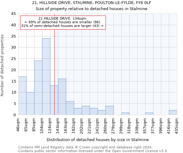 21, HILLSIDE DRIVE, STALMINE, POULTON-LE-FYLDE, FY6 0LF: Size of property relative to detached houses in Stalmine