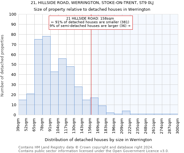 21, HILLSIDE ROAD, WERRINGTON, STOKE-ON-TRENT, ST9 0LJ: Size of property relative to detached houses in Werrington