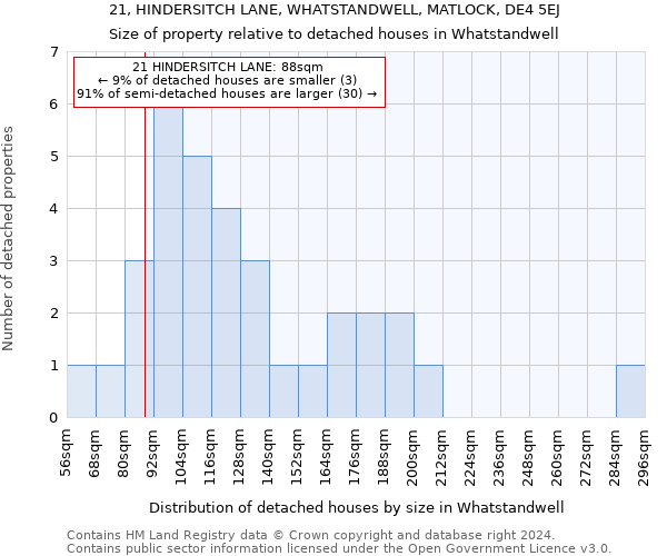 21, HINDERSITCH LANE, WHATSTANDWELL, MATLOCK, DE4 5EJ: Size of property relative to detached houses in Whatstandwell