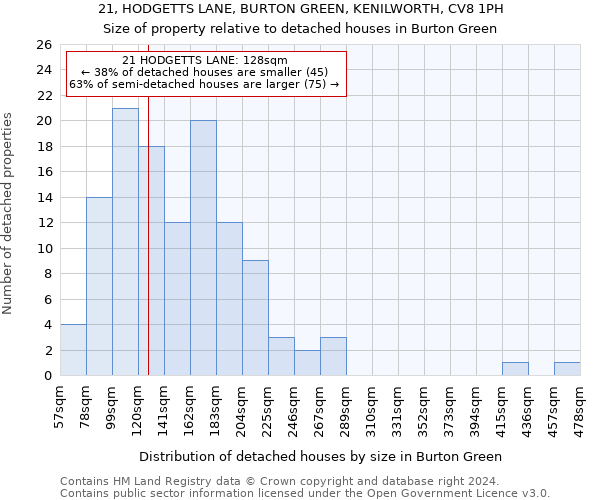 21, HODGETTS LANE, BURTON GREEN, KENILWORTH, CV8 1PH: Size of property relative to detached houses in Burton Green