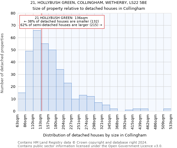 21, HOLLYBUSH GREEN, COLLINGHAM, WETHERBY, LS22 5BE: Size of property relative to detached houses in Collingham
