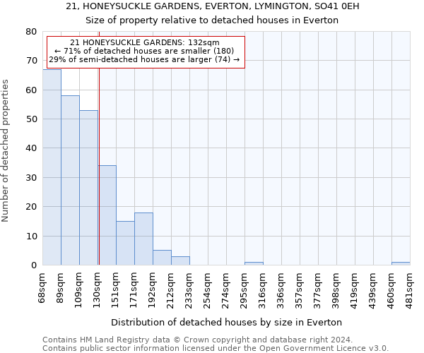 21, HONEYSUCKLE GARDENS, EVERTON, LYMINGTON, SO41 0EH: Size of property relative to detached houses in Everton