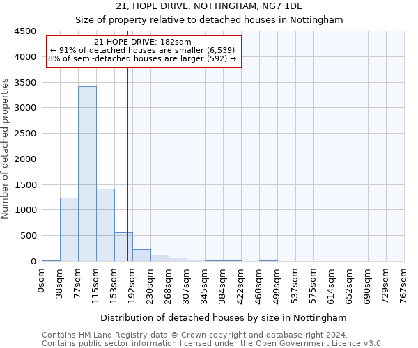 21, HOPE DRIVE, NOTTINGHAM, NG7 1DL: Size of property relative to detached houses in Nottingham